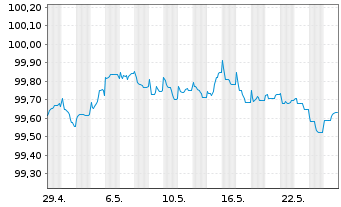 Chart DNB Bank ASA EO-FLR Non-Pref. MTN 23(26/27) - 1 Monat