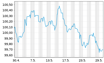 Chart Svenska Handelsbanken AB EO-Preferred MTN 2023(28) - 1 Monat
