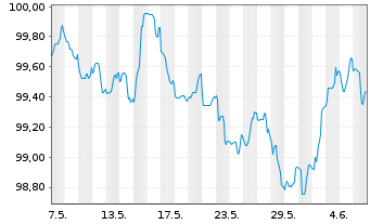 Chart Nordea Mortgage Bank PLC Term Cov.Bds 2023(30) - 1 Month