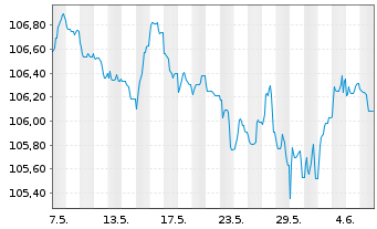 Chart B.A.T. Netherlands Finance BV EO-MTN. 2023(23/31) - 1 mois
