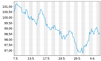 Chart Siemens Finan.maatschappij NV EO-MTN. 2023(42/43) - 1 mois