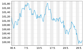 Chart Siemens Finan.maatschappij NV EO-MTN. 2023(31/31) - 1 Monat