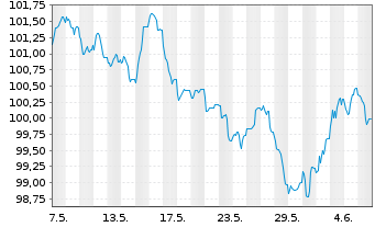 Chart Siemens Finan.maatschappij NV EO-MTN. 2023(35/36) - 1 Month