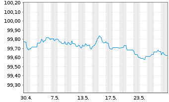 Chart AT & T Inc. EO-Notes 2023(23/25) - 1 Monat