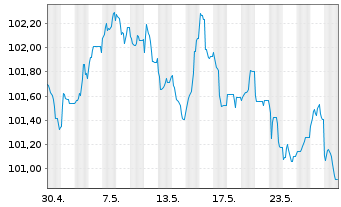 Chart AT & T Inc. EO-Notes 2023(23/31) - 1 Monat