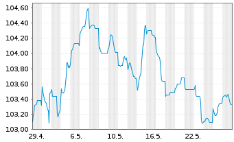 Chart AT & T Inc. EO-Notes 2023(23/34) - 1 Monat