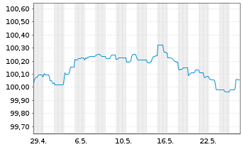 Chart Orsted A/S EO-Medium-Term Nts 2023(23/26) - 1 Monat