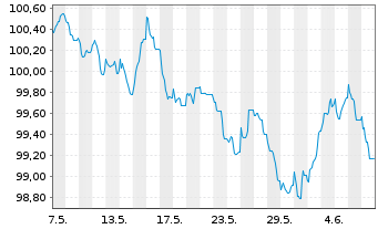 Chart Unilever Fin. Netherlands B.V. EO-MTN. 2023(23/31) - 1 Month