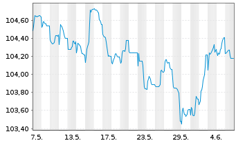 Chart De Volksbank N.V. EO-Preferred MTN 2023(29/30) - 1 mois