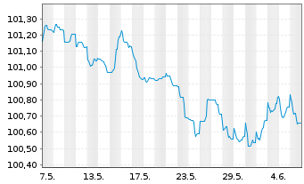 Chart AstraZeneca PLC EO-Medium-Term Nts 2023(23/27) - 1 Month
