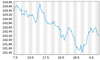 Chart AstraZeneca PLC EO-Medium-Term Nts 2023(23/32) - 1 Month