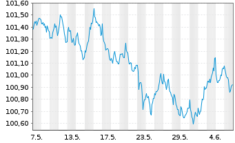 Chart Nestlé Finance Intl Ltd. EO-Med.T.Nts 2023(23/27) - 1 mois