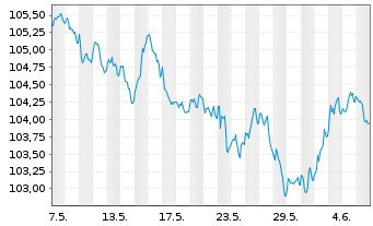 Chart Nestlé Finance Intl Ltd. EO-Med.T.Nts 2023(23/33) - 1 Month