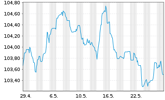 Chart BASF SE MTN v.2023(2023/2032) - 1 Monat