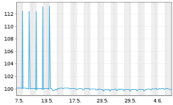 Chart Raiffeisen Bank Intl AG -T.Hyp.Pfandb.2023(26) - 1 mois