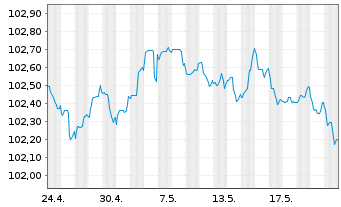 Chart HSBC Holdings PLC EO-FLR Med.-T. Nts 2023(23/28) - 1 Monat