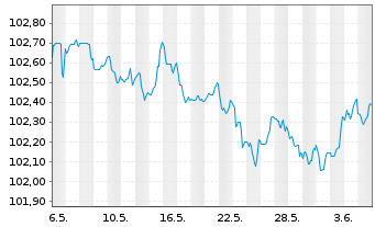 Chart HSBC Holdings PLC EO-FLR Med.-T. Nts 2023(23/28) - 1 Month