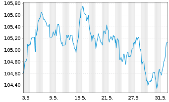 Chart HSBC Holdings PLC EO-FLR Med.-T. Nts 2023(23/32) - 1 Month
