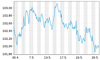 Chart Toronto-Dominion Bank, The Term Cov.Bds 2023(30) - 1 Monat