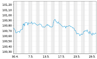 Chart Toronto-Dominion Bank, The Term Cov.Bds 2023(26) - 1 Monat