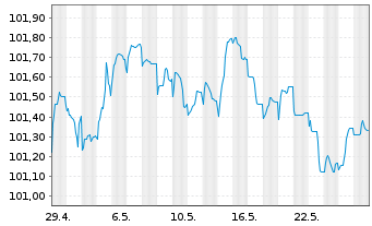 Chart DNB Bank ASA EO-FLR Preferred MTN 23(28/29) - 1 Monat