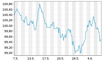 Chart Nederlandse Waterschapsbank NV EO-MTN. 2023(33) - 1 mois