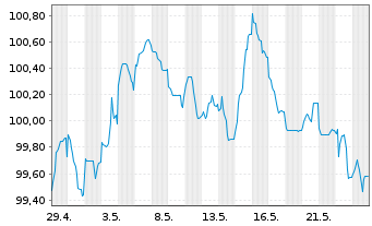 Chart Nederlandse Waterschapsbank NV EO-MTN. 2023(33) - 1 Monat