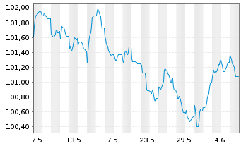 Chart Sika Capital B.V. EO-Notes 2023(23/30) - 1 mois
