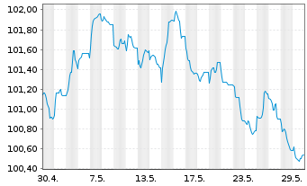 Chart Sika Capital B.V. EO-Notes 2023(23/30) - 1 Monat