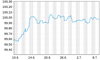 Chart Procter & Gamble Co., The EO-Bonds 2023(23/26) - 1 Monat
