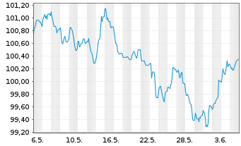 Chart Procter & Gamble Co., The EO-Bonds 2023(23/31) - 1 Month
