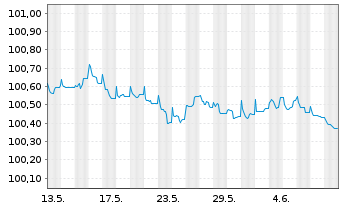 Chart Volkswagen Bank GmbH Med.Term.Nts. v.23(26) - 1 Month