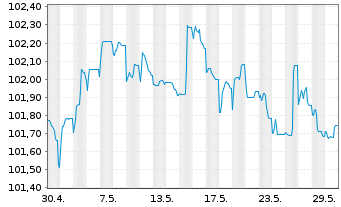 Chart Volkswagen Bank GmbH Med.Term.Nts. v.23(28) - 1 Monat