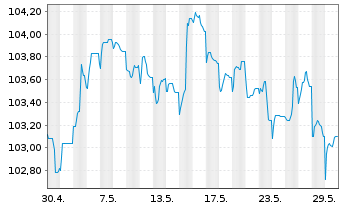 Chart Volkswagen Bank GmbH Med.Term.Nts. v.23(31) - 1 Monat