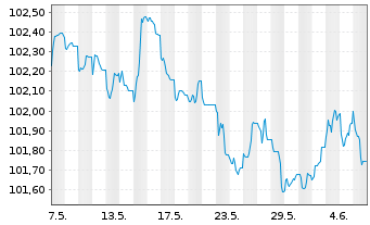 Chart Nordea Bank Abp EO-Non-Preferred MTN 2023(28) - 1 Month