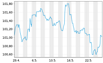 Chart BP Capital Markets PLC EO-Medium-Term Nts 2023(30) - 1 Monat