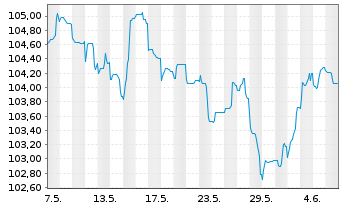 Chart BP Capital Markets PLC EO-Medium-Term Nts 2023(35) - 1 mois