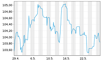 Chart BP Capital Markets PLC EO-Medium-Term Nts 2023(35) - 1 Monat
