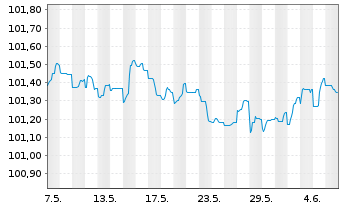 Chart Caixabank S.A. EO-FLR Non-Pref. MTN 23(26/27) - 1 Month