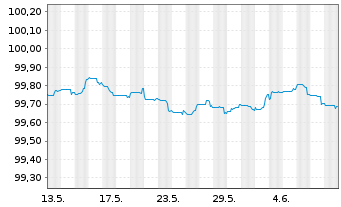 Chart Skandinaviska Enskilda Banken Cov.Bds 2023(25) - 1 Month