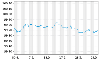 Chart Skandinaviska Enskilda Banken Cov.Bds 2023(25) - 1 Monat
