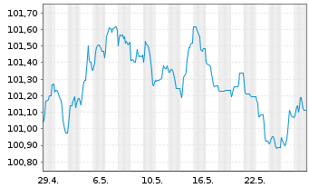 Chart WPP Finance S.A. EO-Medium-Term Nts 2023(23/28) - 1 Monat