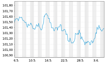 Chart Lloyds Bank Corporate Markets EO-MTN. 2023(27) - 1 Month