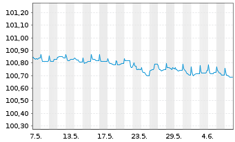 Chart Swedbank AB EO-Non-Pref. MTN 2023(25/26) - 1 mois