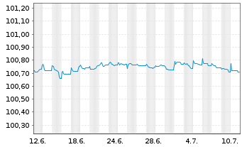 Chart Swedbank AB EO-Non-Pref. MTN 2023(25/26) - 1 Monat