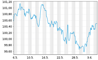 Chart Robert Bosch GmbH MTN v.2023(2023/2030) - 1 Month