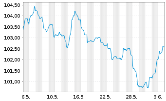 Chart Robert Bosch GmbH MTN v.2023(2023/2043) - 1 mois
