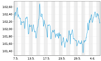 Chart Bayer AG MTN v.2023(2029/2029) - 1 Month