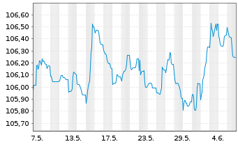 Chart Caixabank S.A. EO-FLR Med.-T.Nts 2023(29/34) - 1 mois