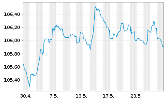 Chart Caixabank S.A. EO-FLR Med.-T.Nts 2023(29/34) - 1 Monat